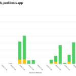 n amarillo los bloqueos a webs como Pedidosis.app. ¿Cada segundo de anomalía en un recurso sanitario puede poner vidas en peligro?