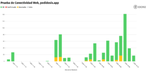 n amarillo los bloqueos a webs como Pedidosis.app. ¿Cada segundo de anomalía en un recurso sanitario puede poner vidas en peligro?