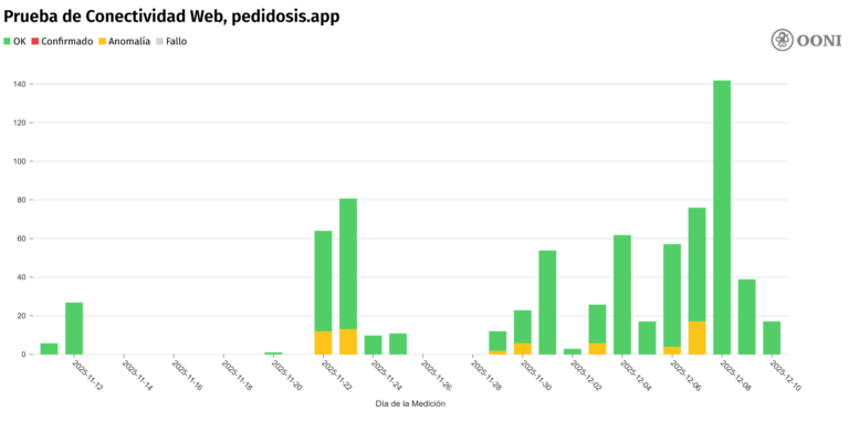 n amarillo los bloqueos a webs como Pedidosis.app. ¿Cada segundo de anomalía en un recurso sanitario puede poner vidas en peligro?